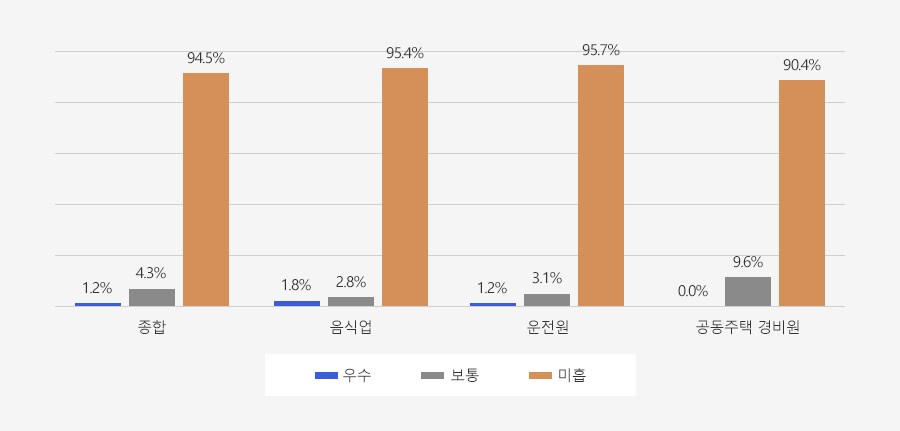 직종별 전체 결과 분포(1차)