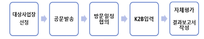 사업수행 절차