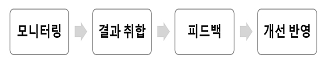 모니터링 절차